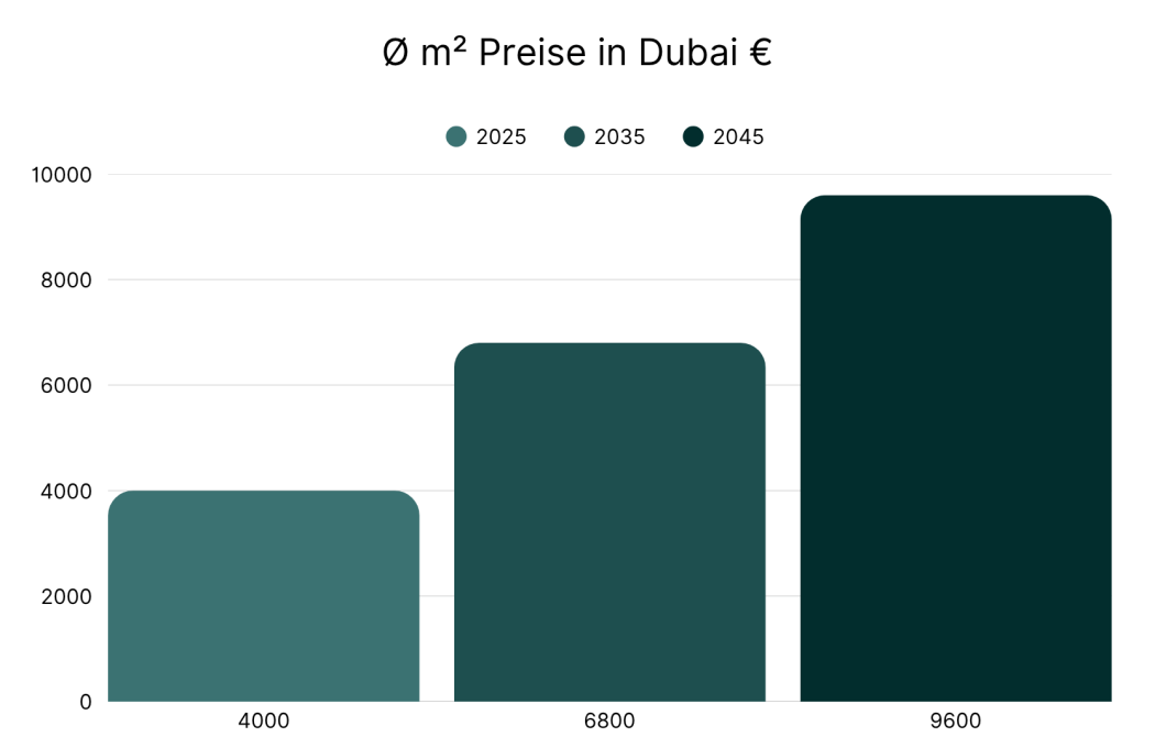 Dubai Immobilienpreise Hirsch Consulting (1)